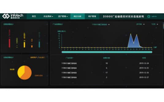 D5000廠站鏈路實時狀態監視系統